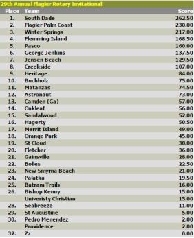 FPC Rotary Team Scores