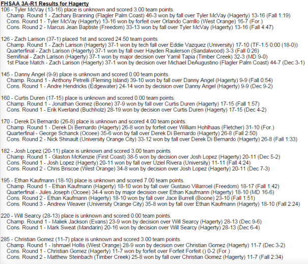 2015 Regional Individual Results