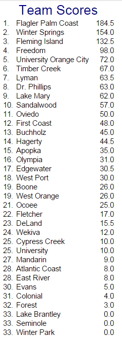2015 Regional Team Scores